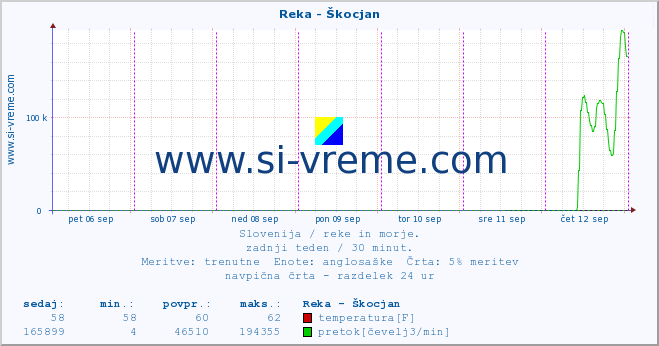 POVPREČJE :: Reka - Škocjan :: temperatura | pretok | višina :: zadnji teden / 30 minut.