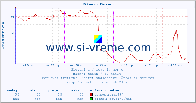 POVPREČJE :: Rižana - Dekani :: temperatura | pretok | višina :: zadnji teden / 30 minut.