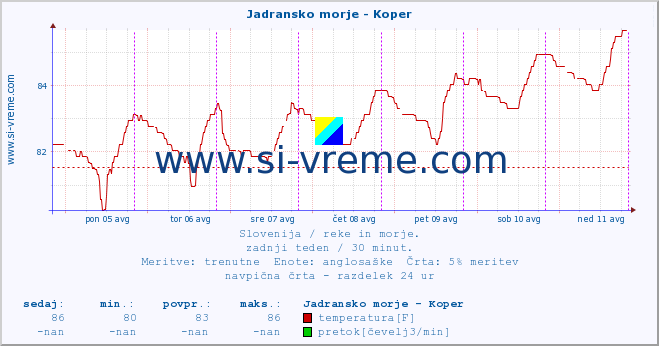 POVPREČJE :: Jadransko morje - Koper :: temperatura | pretok | višina :: zadnji teden / 30 minut.