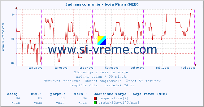 POVPREČJE :: Jadransko morje - boja Piran (NIB) :: temperatura | pretok | višina :: zadnji teden / 30 minut.