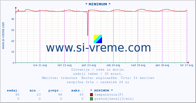 POVPREČJE :: * MINIMUM * :: temperatura | pretok | višina :: zadnji teden / 30 minut.