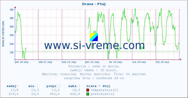 POVPREČJE :: Drava - Ptuj :: temperatura | pretok | višina :: zadnji teden / 30 minut.