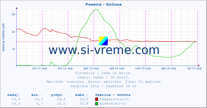 POVPREČJE :: Pesnica - Gočova :: temperatura | pretok | višina :: zadnji teden / 30 minut.