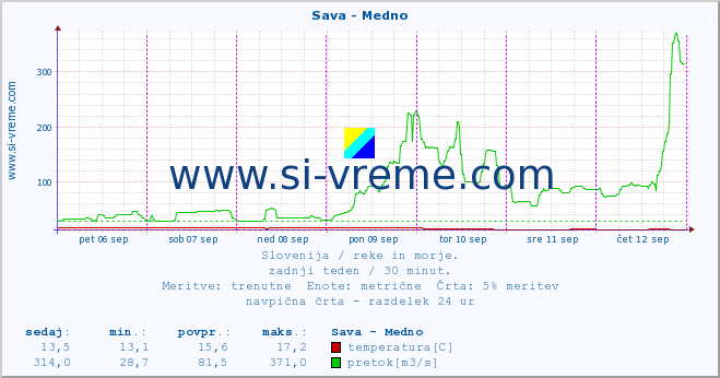 POVPREČJE :: Sava - Medno :: temperatura | pretok | višina :: zadnji teden / 30 minut.