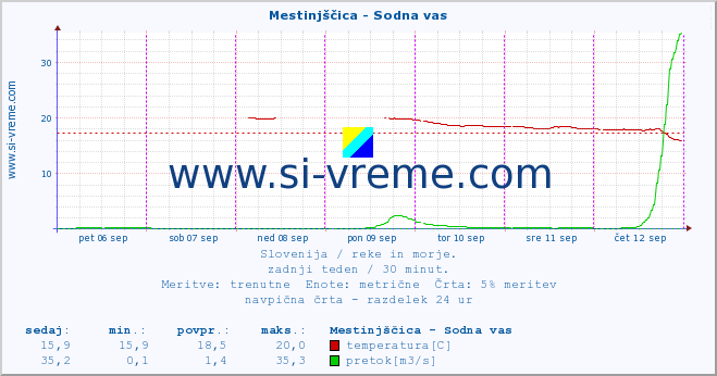 POVPREČJE :: Mestinjščica - Sodna vas :: temperatura | pretok | višina :: zadnji teden / 30 minut.