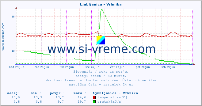 POVPREČJE :: Ljubljanica - Vrhnika :: temperatura | pretok | višina :: zadnji teden / 30 minut.