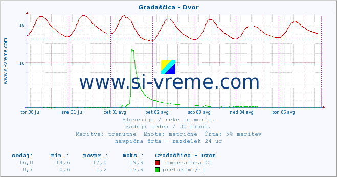 POVPREČJE :: Gradaščica - Dvor :: temperatura | pretok | višina :: zadnji teden / 30 minut.