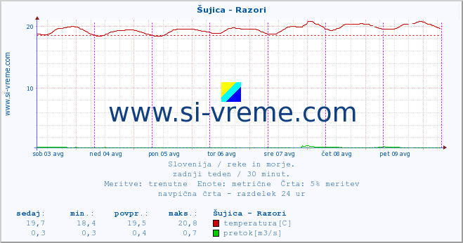 POVPREČJE :: Šujica - Razori :: temperatura | pretok | višina :: zadnji teden / 30 minut.