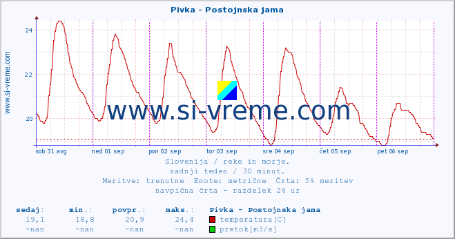 POVPREČJE :: Pivka - Postojnska jama :: temperatura | pretok | višina :: zadnji teden / 30 minut.