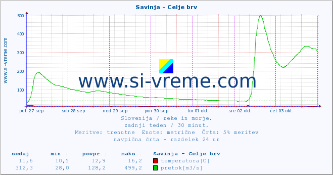 POVPREČJE :: Savinja - Celje brv :: temperatura | pretok | višina :: zadnji teden / 30 minut.