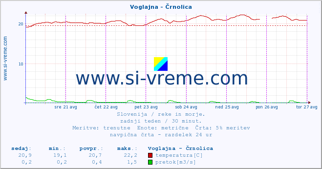 POVPREČJE :: Voglajna - Črnolica :: temperatura | pretok | višina :: zadnji teden / 30 minut.