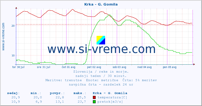 POVPREČJE :: Krka - G. Gomila :: temperatura | pretok | višina :: zadnji teden / 30 minut.