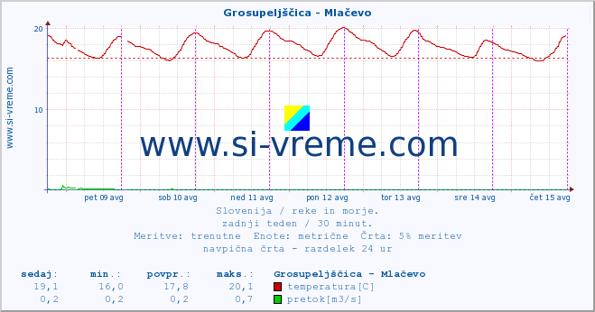 POVPREČJE :: Grosupeljščica - Mlačevo :: temperatura | pretok | višina :: zadnji teden / 30 minut.