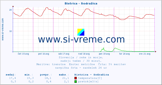 POVPREČJE :: Bistrica - Sodražica :: temperatura | pretok | višina :: zadnji teden / 30 minut.