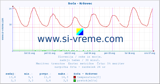 POVPREČJE :: Soča - Kršovec :: temperatura | pretok | višina :: zadnji teden / 30 minut.