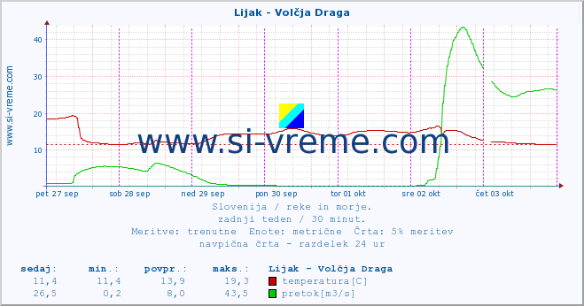 POVPREČJE :: Lijak - Volčja Draga :: temperatura | pretok | višina :: zadnji teden / 30 minut.