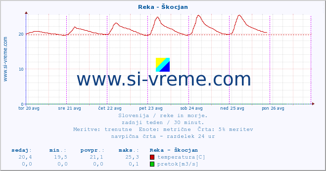 POVPREČJE :: Reka - Škocjan :: temperatura | pretok | višina :: zadnji teden / 30 minut.