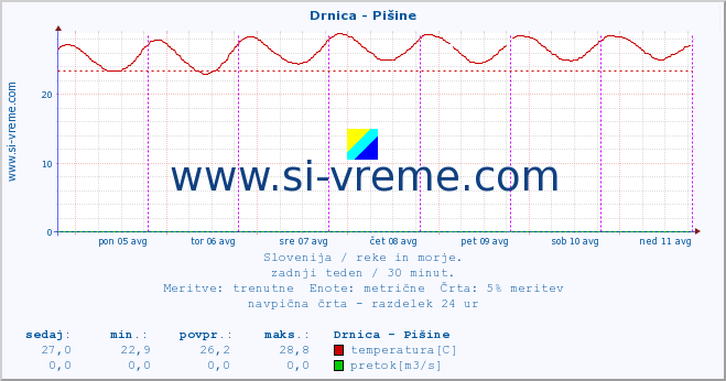 POVPREČJE :: Drnica - Pišine :: temperatura | pretok | višina :: zadnji teden / 30 minut.