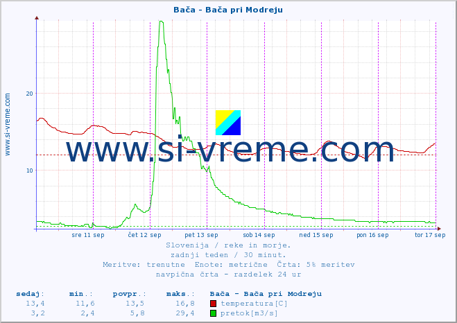 POVPREČJE :: Bača - Bača pri Modreju :: temperatura | pretok | višina :: zadnji teden / 30 minut.