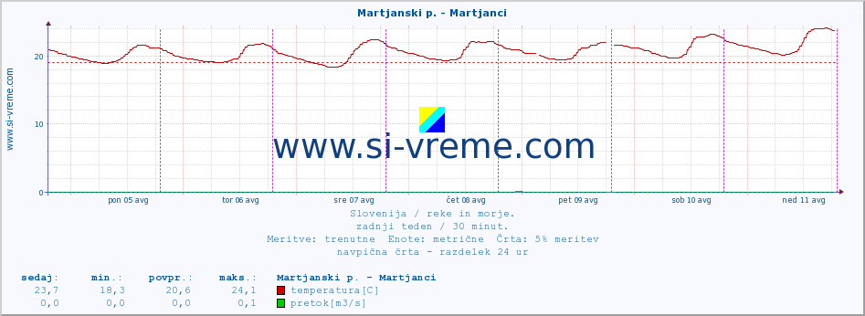 POVPREČJE :: Martjanski p. - Martjanci :: temperatura | pretok | višina :: zadnji teden / 30 minut.