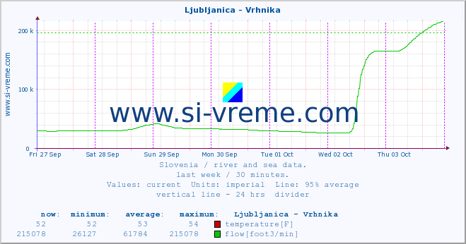  :: Ljubljanica - Vrhnika :: temperature | flow | height :: last week / 30 minutes.