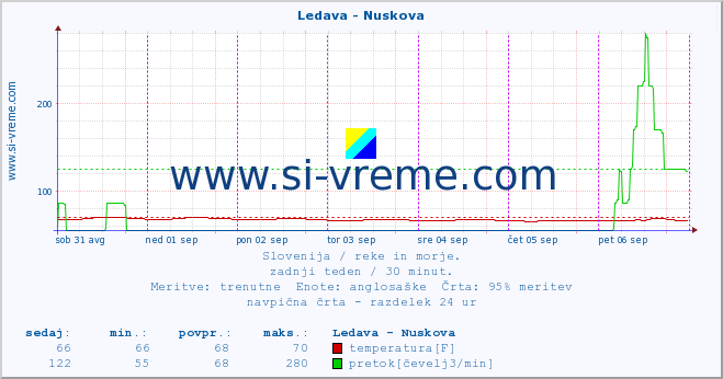 POVPREČJE :: Ledava - Nuskova :: temperatura | pretok | višina :: zadnji teden / 30 minut.