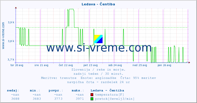 POVPREČJE :: Ledava - Čentiba :: temperatura | pretok | višina :: zadnji teden / 30 minut.