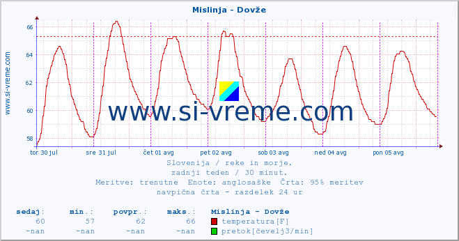 POVPREČJE :: Mislinja - Dovže :: temperatura | pretok | višina :: zadnji teden / 30 minut.