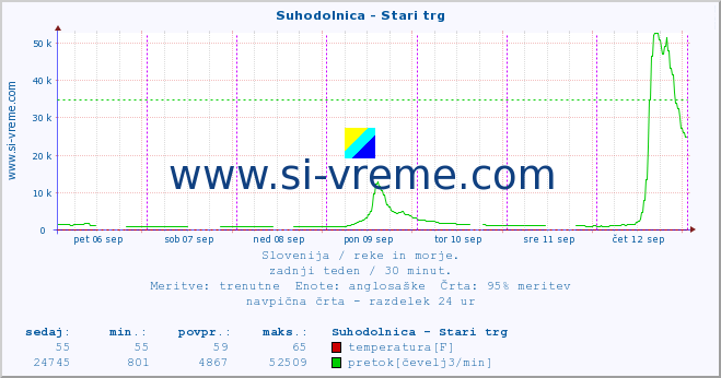 POVPREČJE :: Suhodolnica - Stari trg :: temperatura | pretok | višina :: zadnji teden / 30 minut.