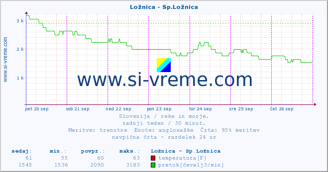 POVPREČJE :: Ložnica - Sp.Ložnica :: temperatura | pretok | višina :: zadnji teden / 30 minut.