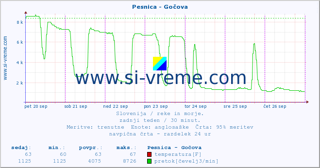 POVPREČJE :: Pesnica - Gočova :: temperatura | pretok | višina :: zadnji teden / 30 minut.