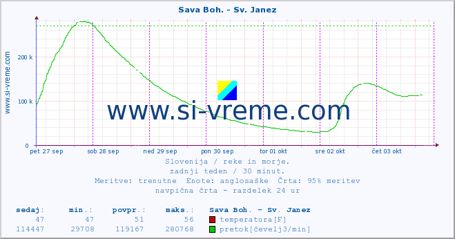 POVPREČJE :: Sava Boh. - Sv. Janez :: temperatura | pretok | višina :: zadnji teden / 30 minut.