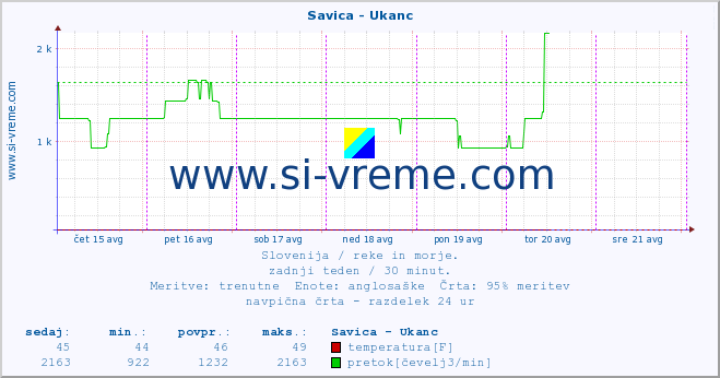 POVPREČJE :: Savica - Ukanc :: temperatura | pretok | višina :: zadnji teden / 30 minut.