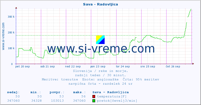 POVPREČJE :: Sava - Radovljica :: temperatura | pretok | višina :: zadnji teden / 30 minut.