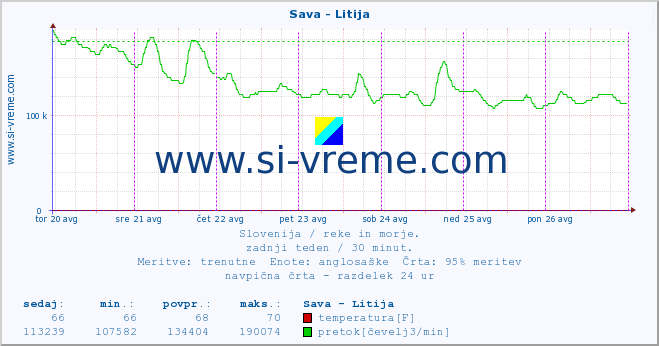 POVPREČJE :: Sava - Litija :: temperatura | pretok | višina :: zadnji teden / 30 minut.