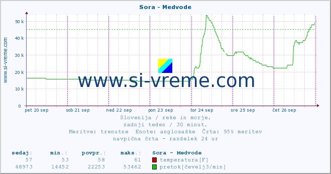 POVPREČJE :: Sora - Medvode :: temperatura | pretok | višina :: zadnji teden / 30 minut.