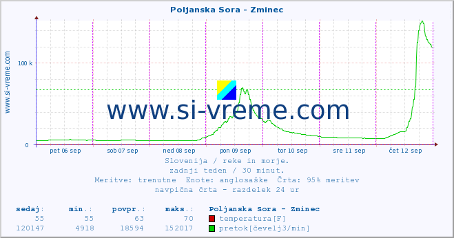 POVPREČJE :: Poljanska Sora - Zminec :: temperatura | pretok | višina :: zadnji teden / 30 minut.