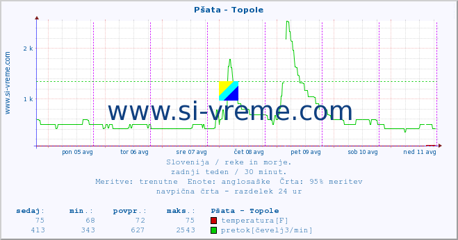 POVPREČJE :: Pšata - Topole :: temperatura | pretok | višina :: zadnji teden / 30 minut.