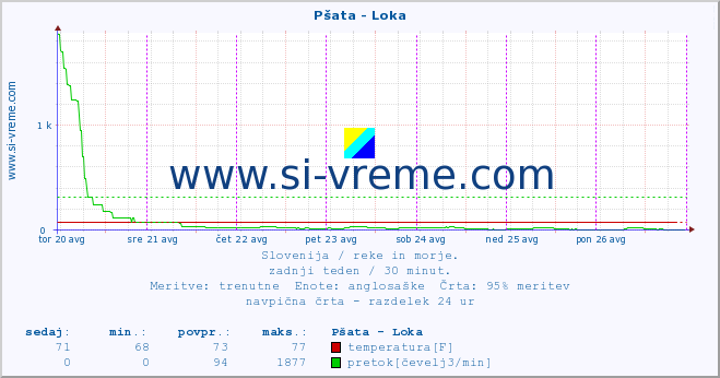 POVPREČJE :: Pšata - Loka :: temperatura | pretok | višina :: zadnji teden / 30 minut.