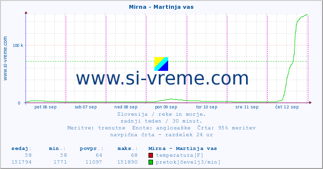 POVPREČJE :: Mirna - Martinja vas :: temperatura | pretok | višina :: zadnji teden / 30 minut.