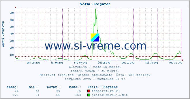 POVPREČJE :: Sotla - Rogatec :: temperatura | pretok | višina :: zadnji teden / 30 minut.