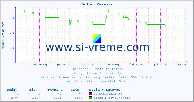 POVPREČJE :: Sotla - Rakovec :: temperatura | pretok | višina :: zadnji teden / 30 minut.