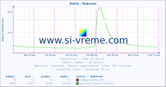 POVPREČJE :: Sotla - Rakovec :: temperatura | pretok | višina :: zadnji teden / 30 minut.