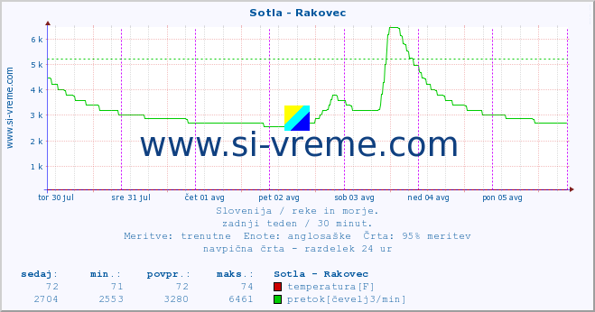 POVPREČJE :: Sotla - Rakovec :: temperatura | pretok | višina :: zadnji teden / 30 minut.