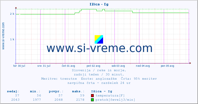 POVPREČJE :: Ižica - Ig :: temperatura | pretok | višina :: zadnji teden / 30 minut.