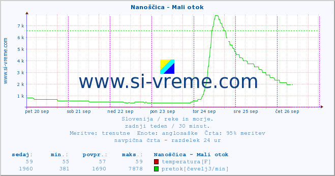 POVPREČJE :: Nanoščica - Mali otok :: temperatura | pretok | višina :: zadnji teden / 30 minut.