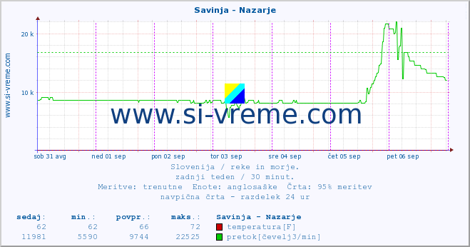 POVPREČJE :: Savinja - Nazarje :: temperatura | pretok | višina :: zadnji teden / 30 minut.