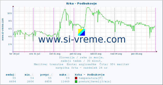 POVPREČJE :: Krka - Podbukovje :: temperatura | pretok | višina :: zadnji teden / 30 minut.