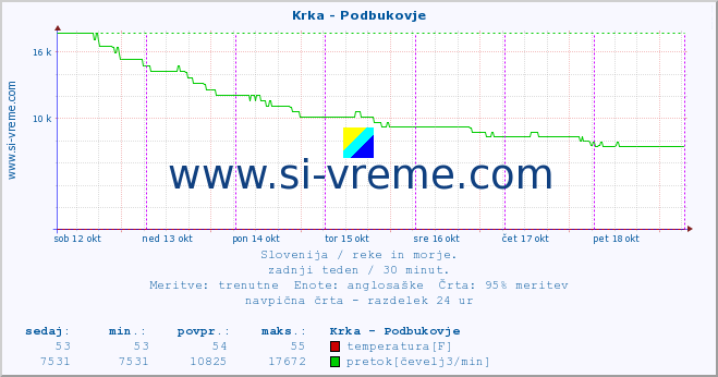 POVPREČJE :: Krka - Podbukovje :: temperatura | pretok | višina :: zadnji teden / 30 minut.