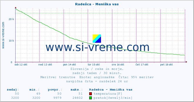 POVPREČJE :: Radešca - Meniška vas :: temperatura | pretok | višina :: zadnji teden / 30 minut.